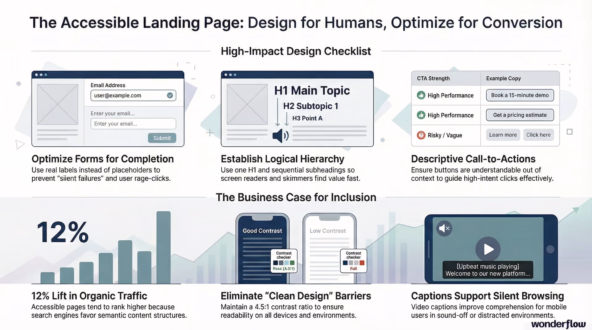 Graphic showing how to use accessible design in your landing pages.
