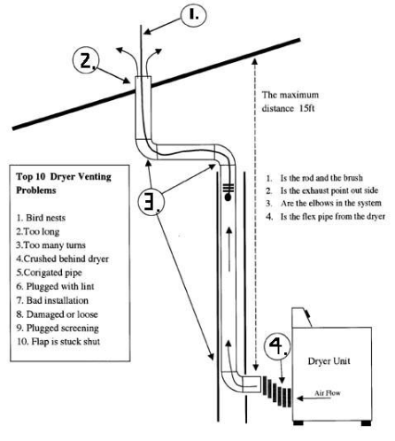 Diagram of a dryer venting systemAI-generated content may be incorrect.