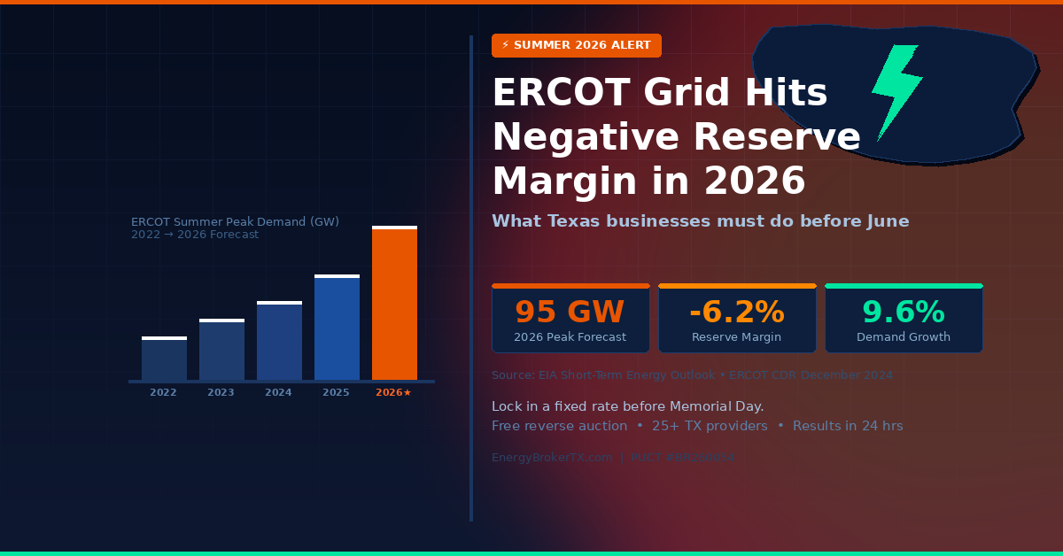 ERCOT summer 2026 commercial electricity rate forecast — Texas businesses face peak demand risk in July and August