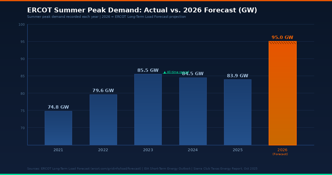 ERCOT electricity demand growth rate versus US national average 2022-2026 — ERCOT growing at 9.6% in 2026 compared to 2.6% national average