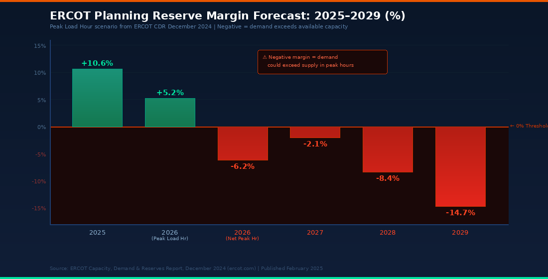 ERCOT planning reserve margin forecast 2025-2029 from CDR December 2024 — reserve margin goes negative in 2026 net peak load hour scenario