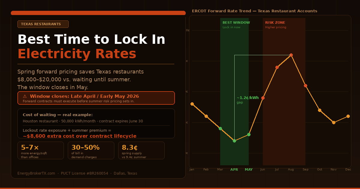 Seasonal ERCOT forward pricing chart showing spring is the best time for Texas restaurants to lock in commercial electricity rates before summer 2026 demand premiums