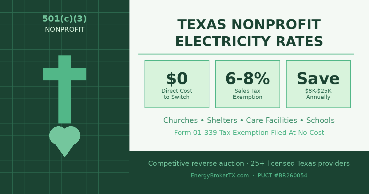 Infographic showing Texas nonprofit electricity rates — $0 switching cost, 6-8% sales tax exemption, and $8K-$25K annual savings for 501(c)(3) organizations