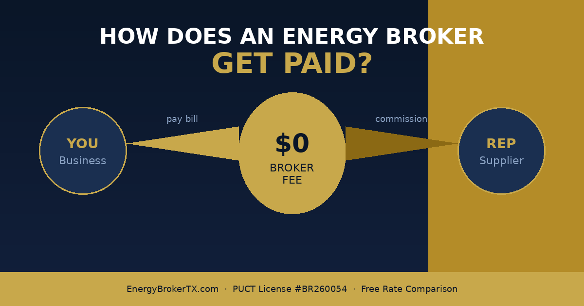 Diagram showing how a Texas commercial energy broker gets paid — $0 cost to the business, with commission flowing from the winning electricity supplier