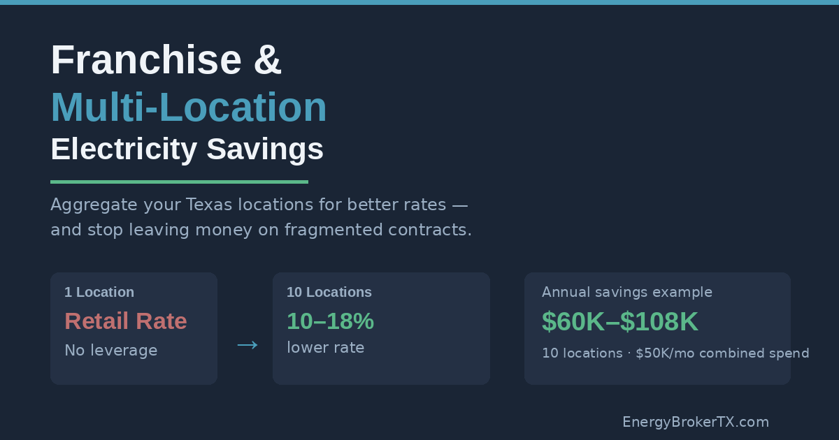 Single location at retail rate vs 10 aggregated locations saving 10–18% — $60K–$108K annual savings example for Texas franchises