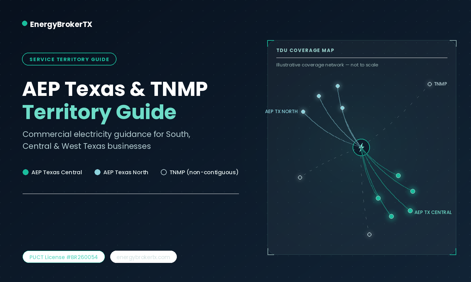 Diagram showing AEP Texas and TNMP electricity service territories in Texas, with AEP Texas Central, AEP Texas North, and TNMP's scattered non-contiguous coverage areas connected to a central grid hub, illustrating commercial electricity territory guidance for South, Central, and West Texas businesses.