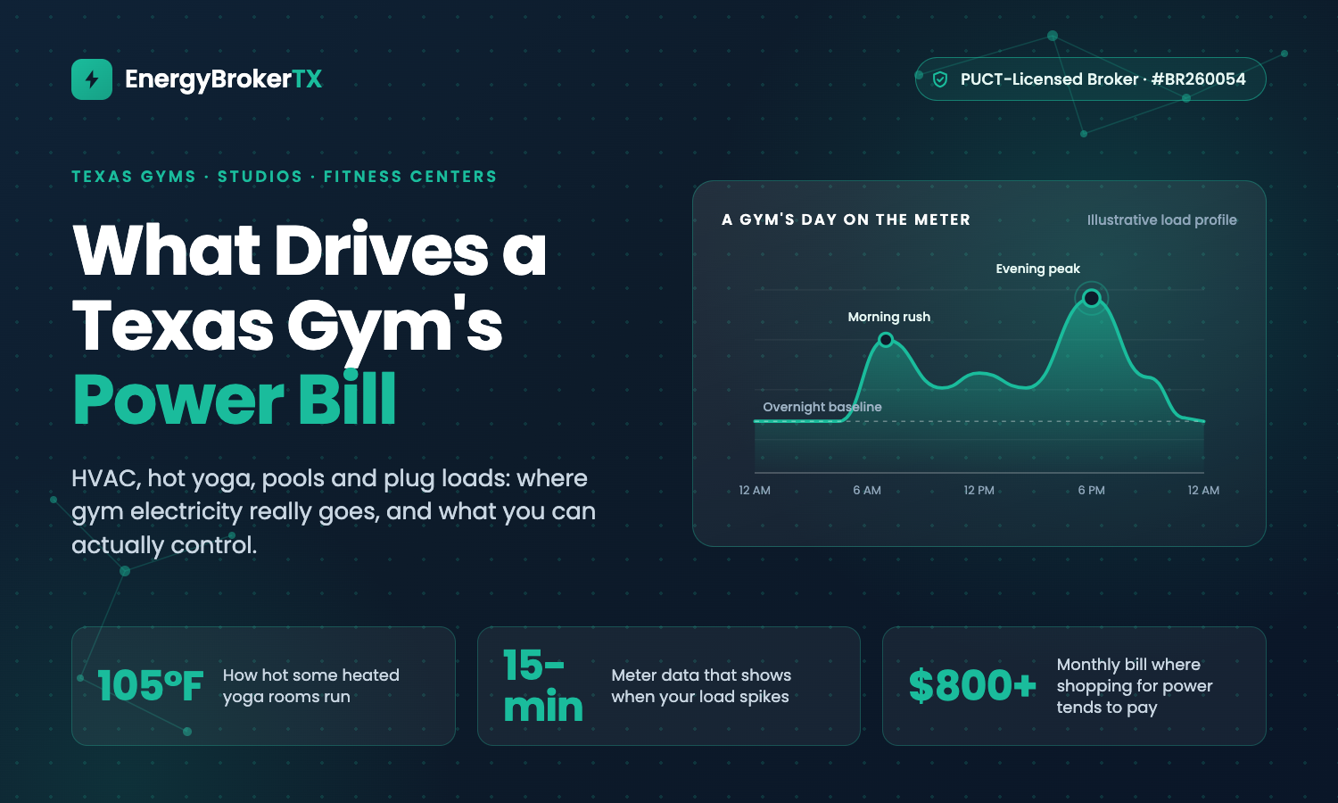 What Drives a Texas Gym’s Power Bill