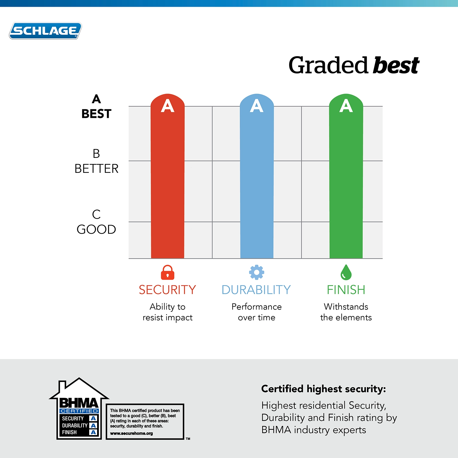 Schlage E-commerce infographic template showing bar chart grading security, durability, and finish as best with A ratings, certified by BHMA for highest residential security, durability, and finish.