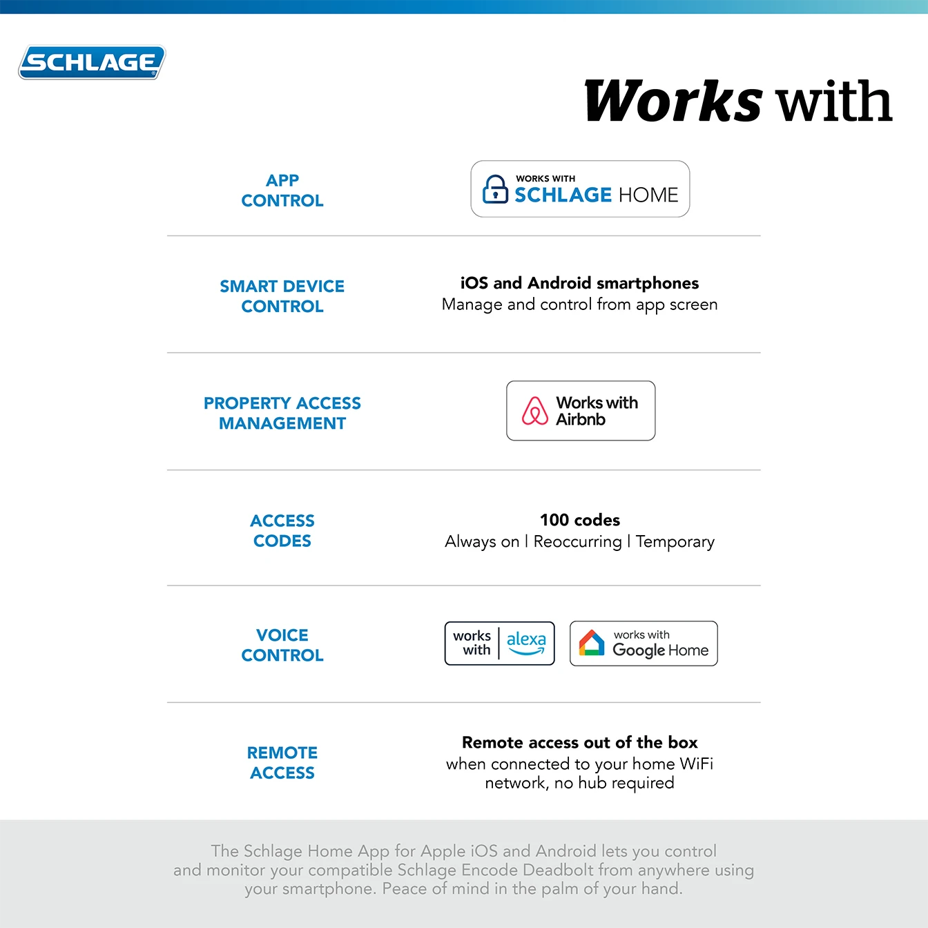 Schlage smart lock features and compatibility with Schlage Home app, Airbnb, Alexa, Google Home, including app control, access codes, voice control, and remote access.