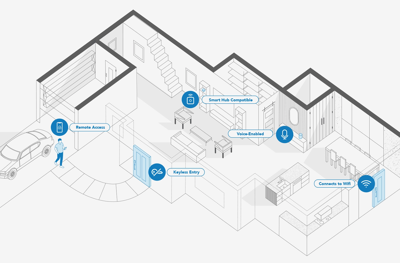 Isometric home layout showing smart door features: remote access from garage, keyless entry at front door, smart hub in living room, voice-enabled device, and Wi-Fi connected door in kitchen.