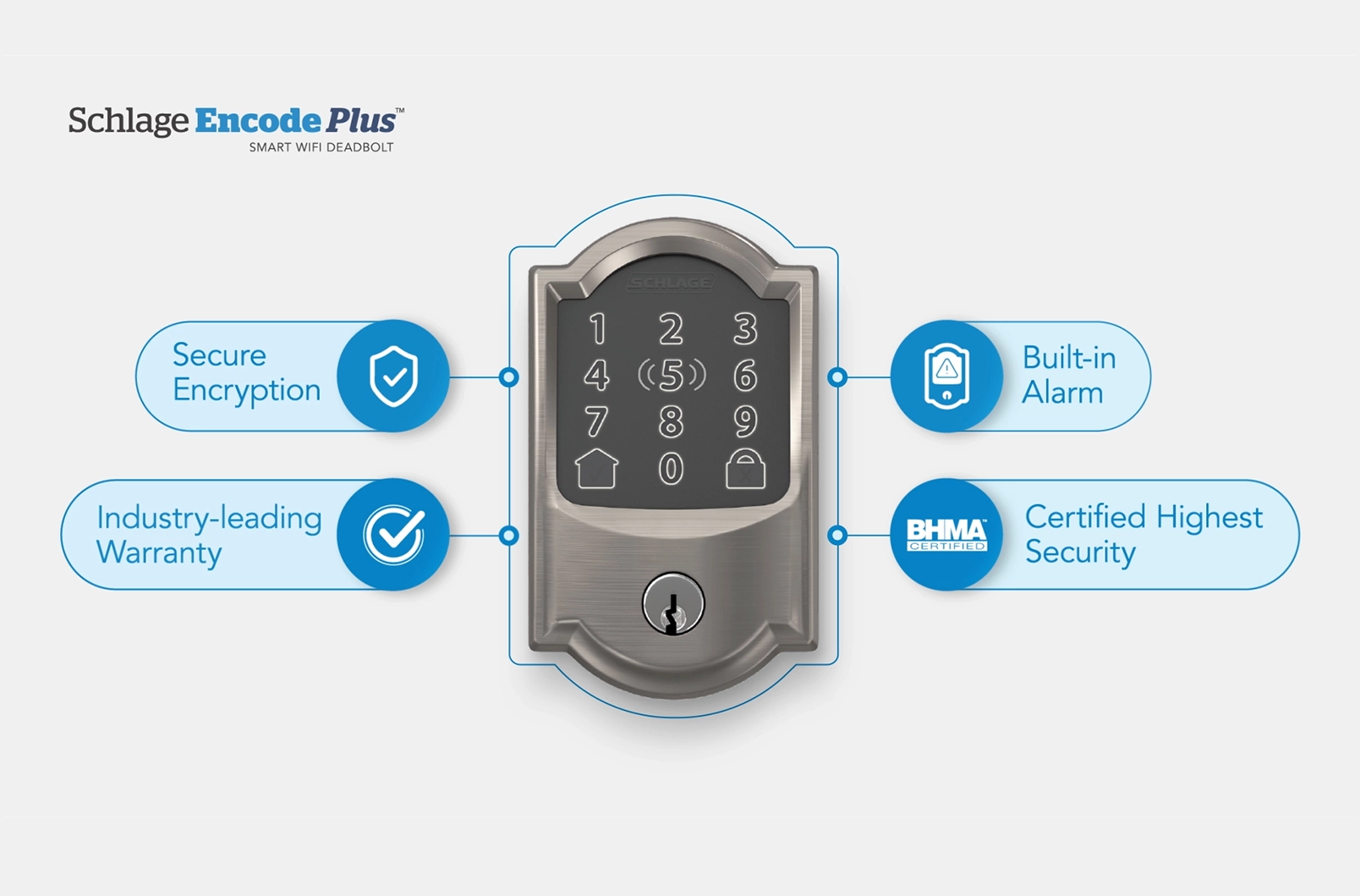 Schlage Encode Plus smart WiFi deadbolt with touchscreen keypad, highlighting secure encryption, built-in alarm, industry-leading warranty, and BHMA highest security certification.