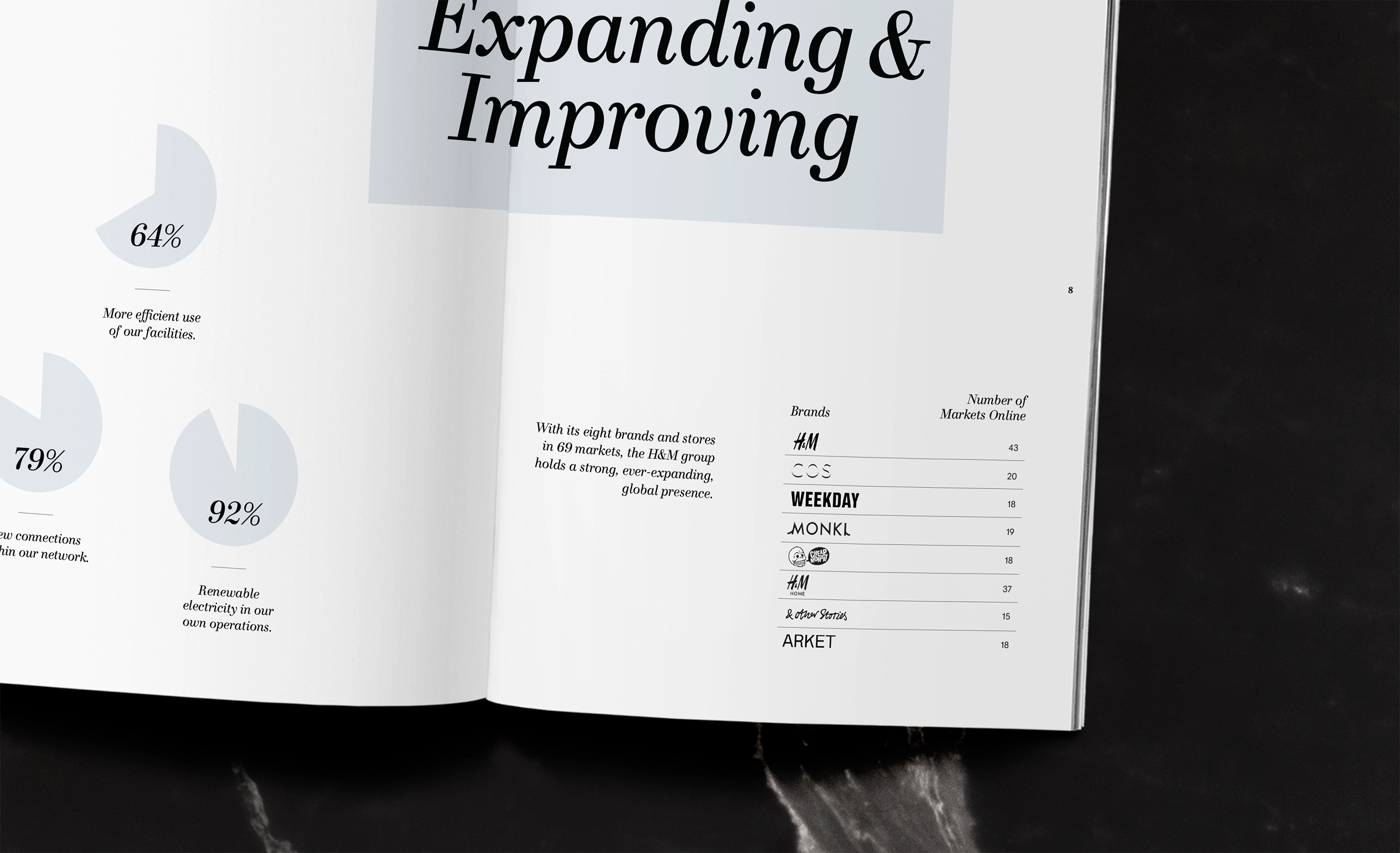Open booklet showing title 'Expanding & Improving' with pie charts indicating 64%, 79%, and 92% efficiency metrics, and a list of H&M brands with number of markets online.