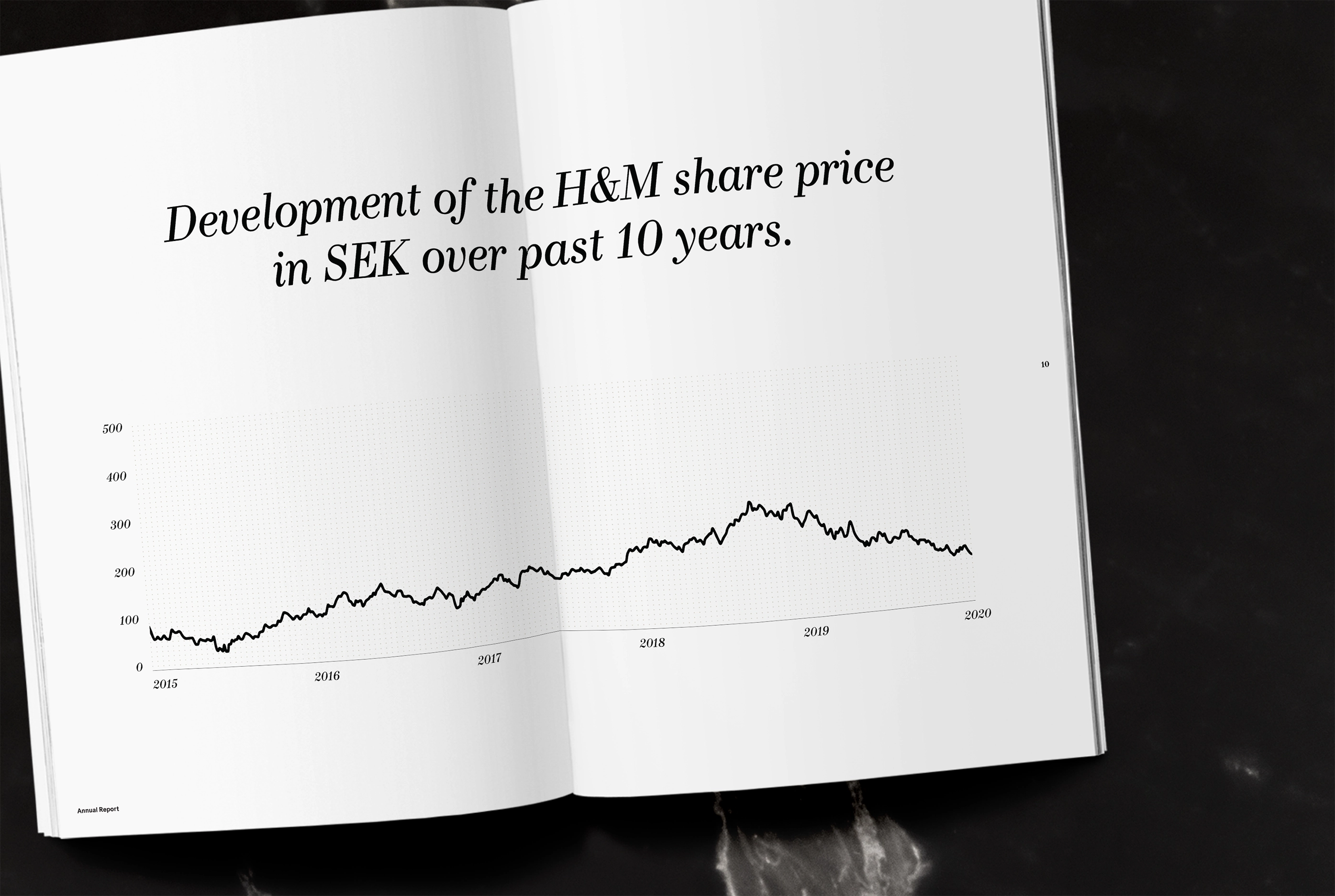 Open booklet showing a line chart titled 'Development of the H&M share price in SEK over past 10 years' charting stock price from 2015 to 2020.