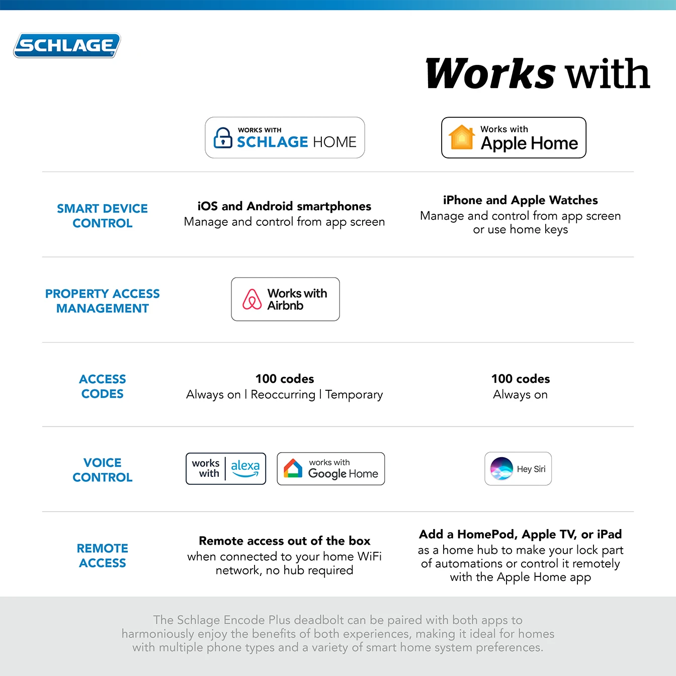 Comparison chart showing Schlage Encode Plus deadbolt compatibility with Schlage Home and Apple Home systems including smartphone control, property access management via Airbnb, 100 access codes, voice control with Alexa, Google Home, and Siri, and remote access options without hub or with Apple Home app.