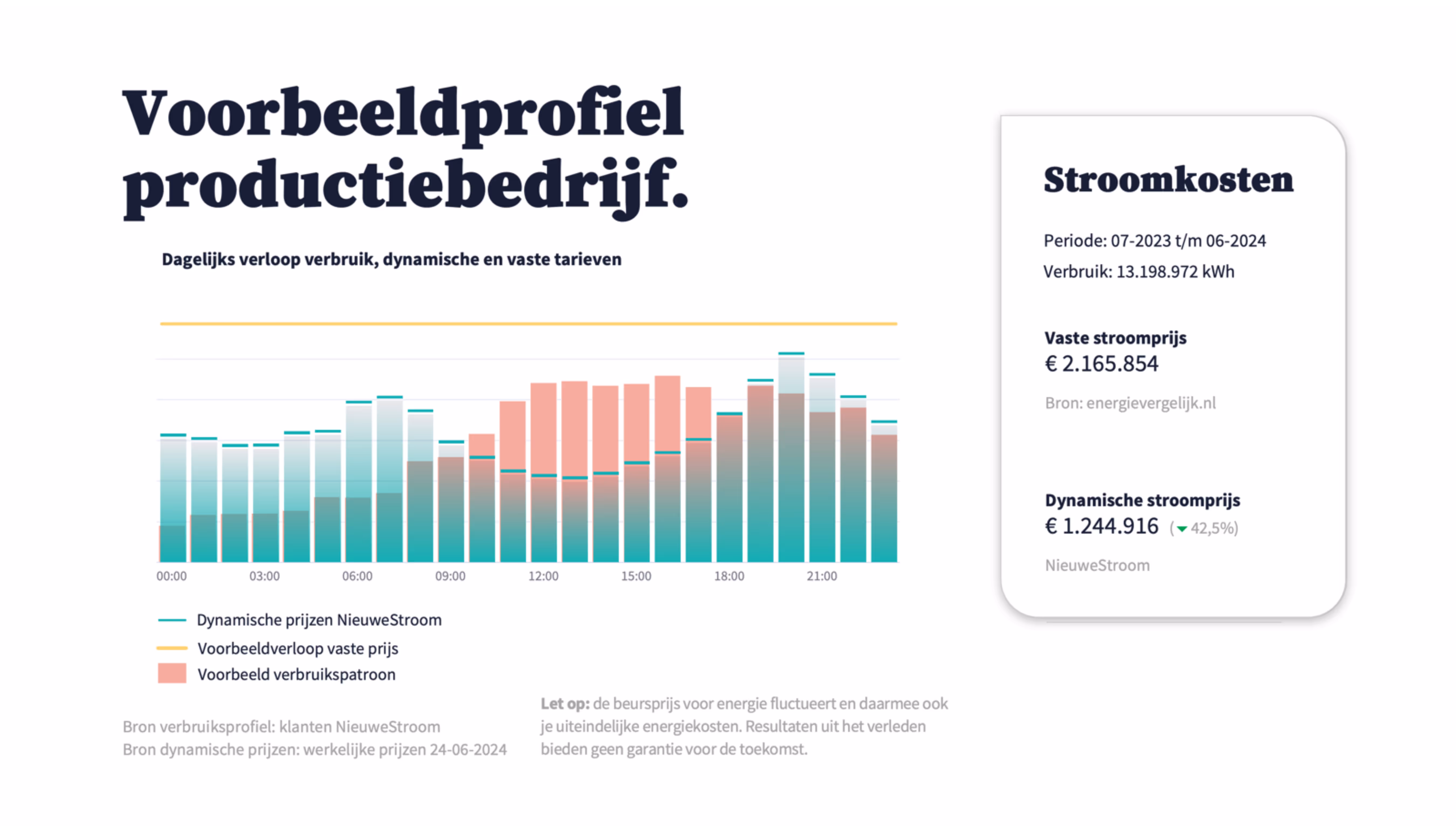 Staafdiagram van een voorbeeld verbruiksprofiel in de grootzakelijke sector.. 
