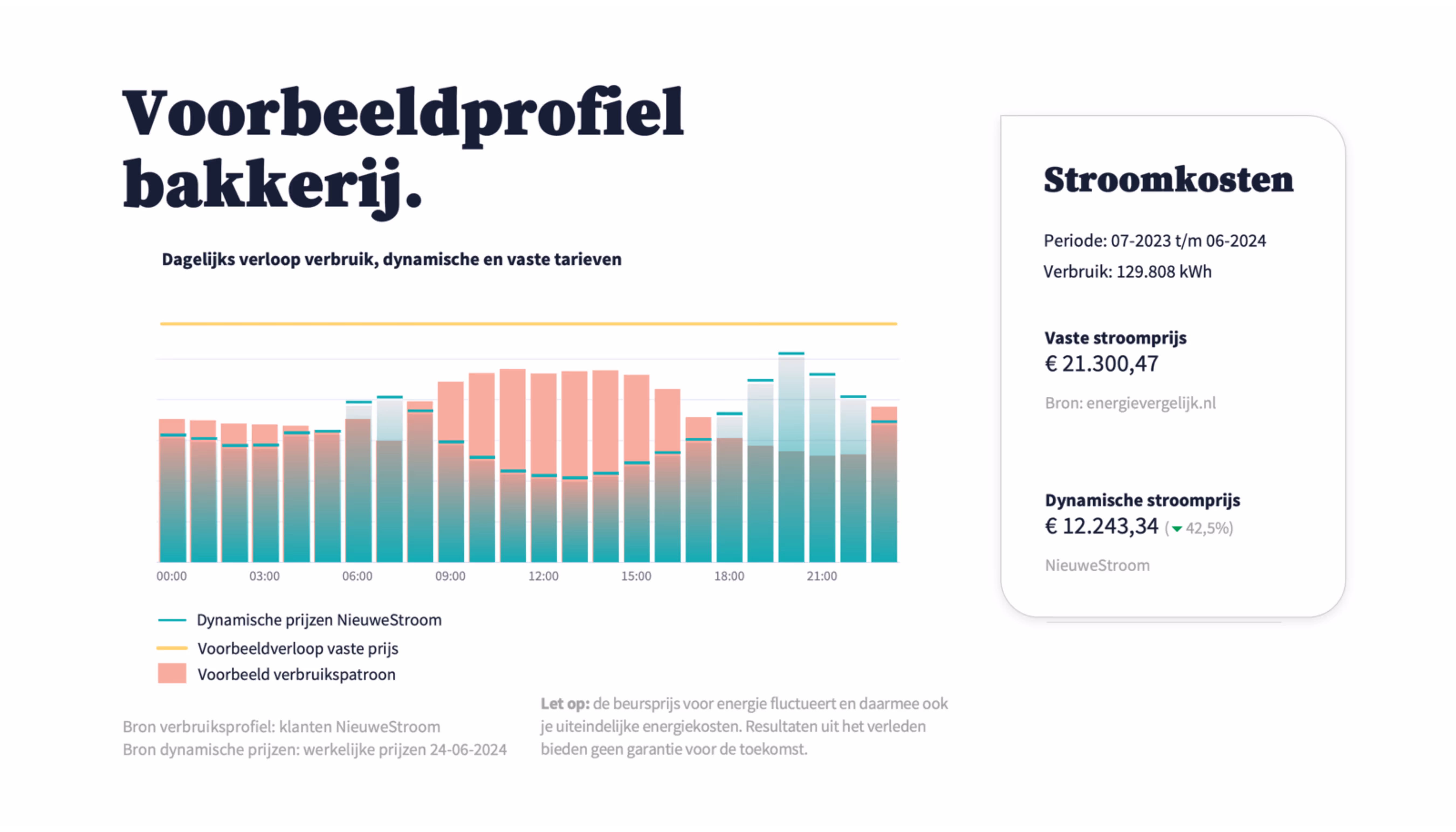Staafdiagram van een voorbeeld verbruiksprofiel in de detailhandel.. 