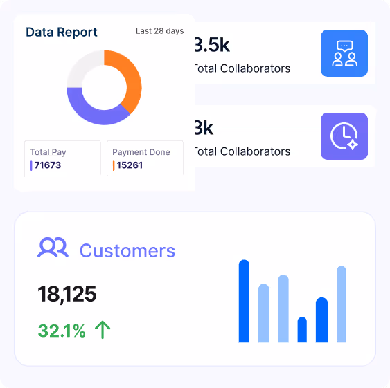 Dashboard showing data report with donut chart, total collaborators of 3.5k and 3k, total pay of 71,673, payment done 15,261, and 18,125 customers with 32.1% increase and bar graph.