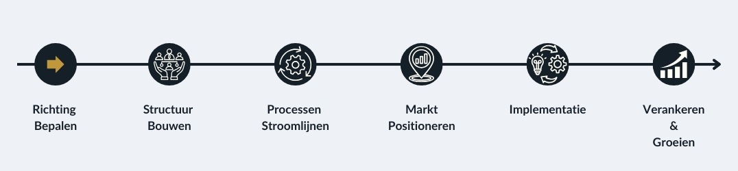 Visuele tijdlijn met zes fasen in het groeitraject: richting bepalen, structuur bouwen, processen stroomlijnen, markt positioneren, implementatie en verankering – Convectus-methode voor structurele groei en strategische uitvoering.