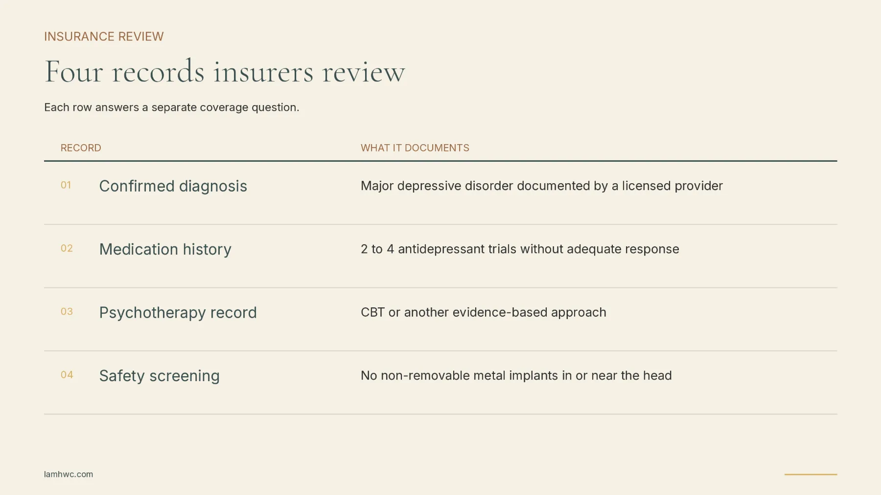 Four-step TMS insurance checklist covering diagnosis, medication trials, psychotherapy records, and safety screening.