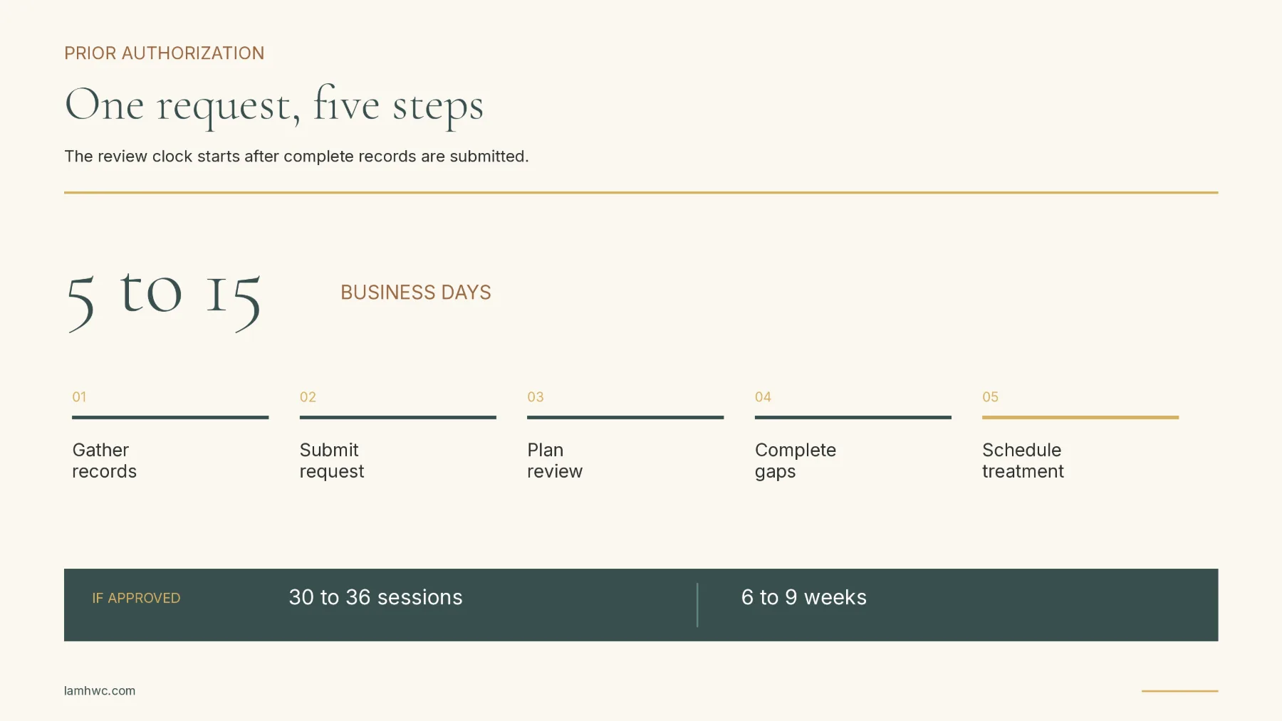 Five-stage TMS prior authorization timeline from records gathering through a 30 to 36 session course.