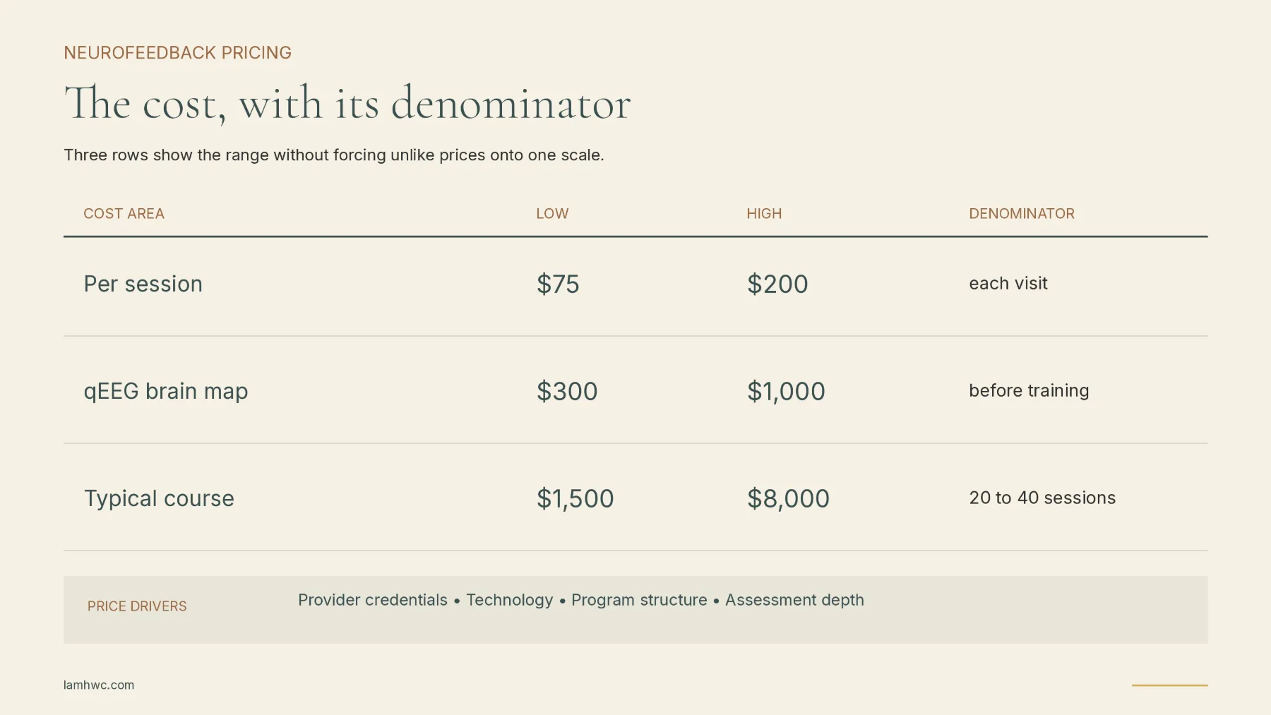 how-much-does-neurofeedback-cost-real-pricing-fact-2 Neurofeedback cost ranges for sessions, qEEG mapping, and a typical 20 to 40 session course.
