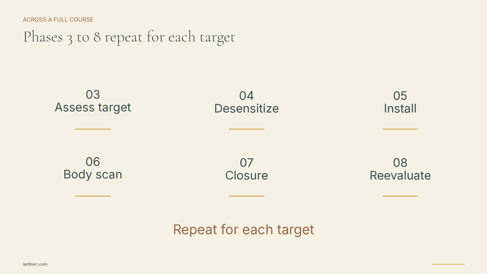 EMDR phases 3 through 8 repeat for each target memory, with closure and reevaluation built into the cycle.