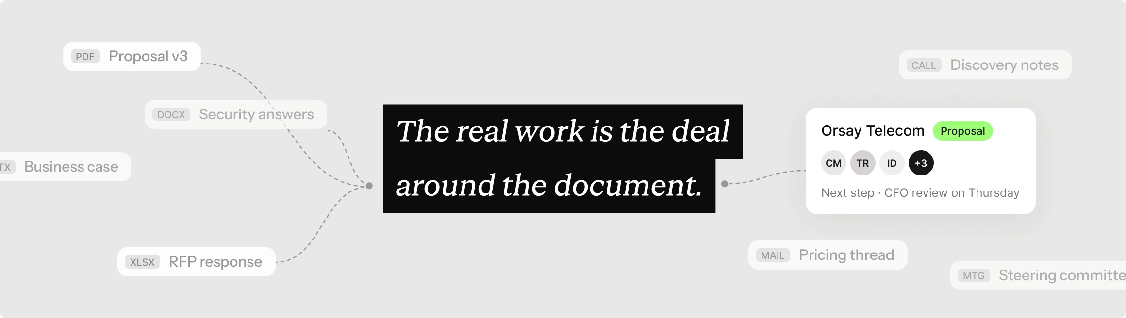 Proposals, RFP responses, calls and meetings all connect to the deal: the real work is the deal around the document.
