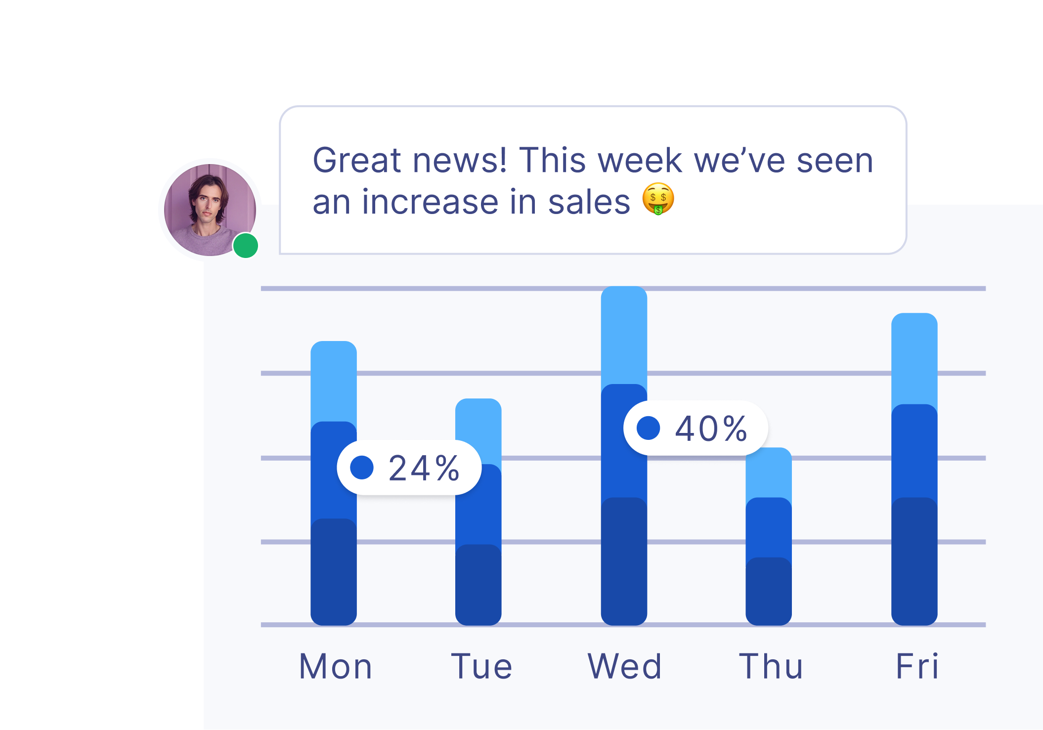 A graphic shows the productivity of a team on a Monday.