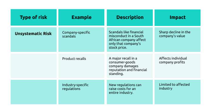 Unsystematic Risk