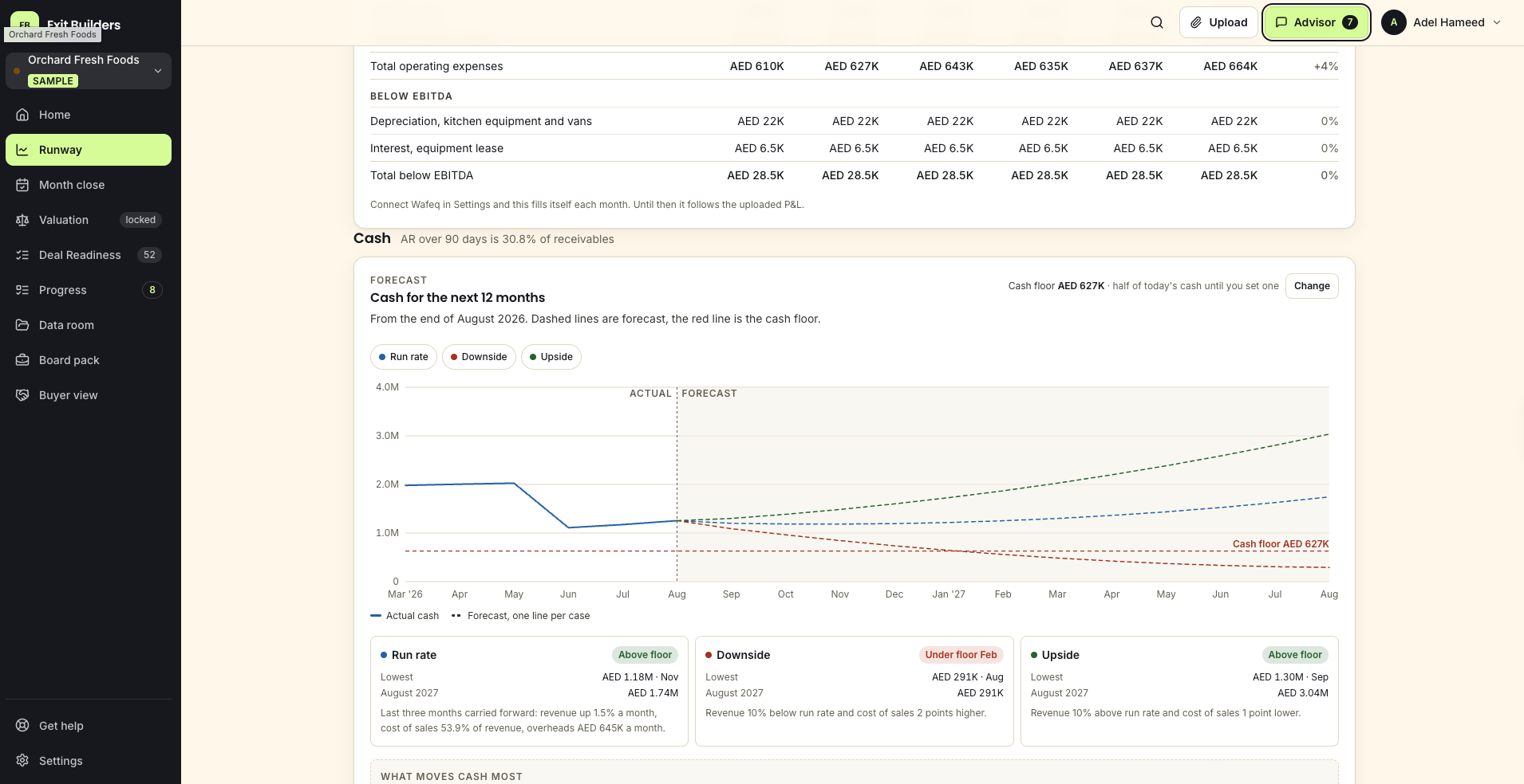 EB Command Center Runway module: a 12-month cash forecast for a sample company, with run rate, downside, and upside cases against a cash floor