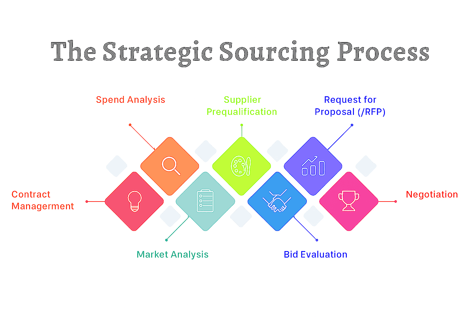 Infographic showing five key strategic sourcing tips: volume consolidation, internal redeployment, alternative sourcing channels, category management, and digital procurement tools.