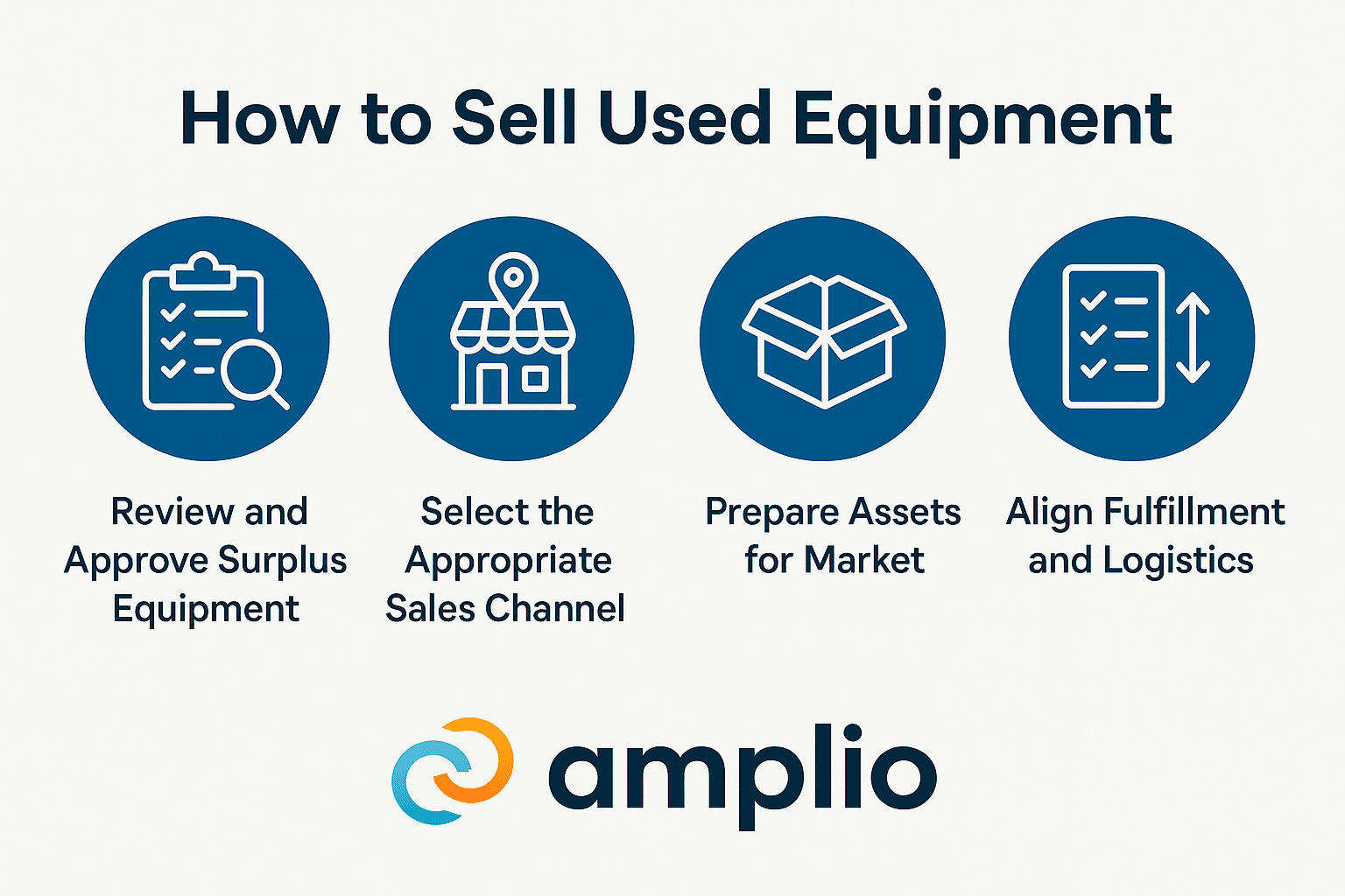 Infographic titled 'How to Sell Used Equipment' showing four steps: Review and Approve Surplus Equipment, Select the Appropriate Sales Channel, Prepare Assets for Market, and Align Fulfillment and Logistics, with icons representing each step and the Amplio logo at the bottom.
