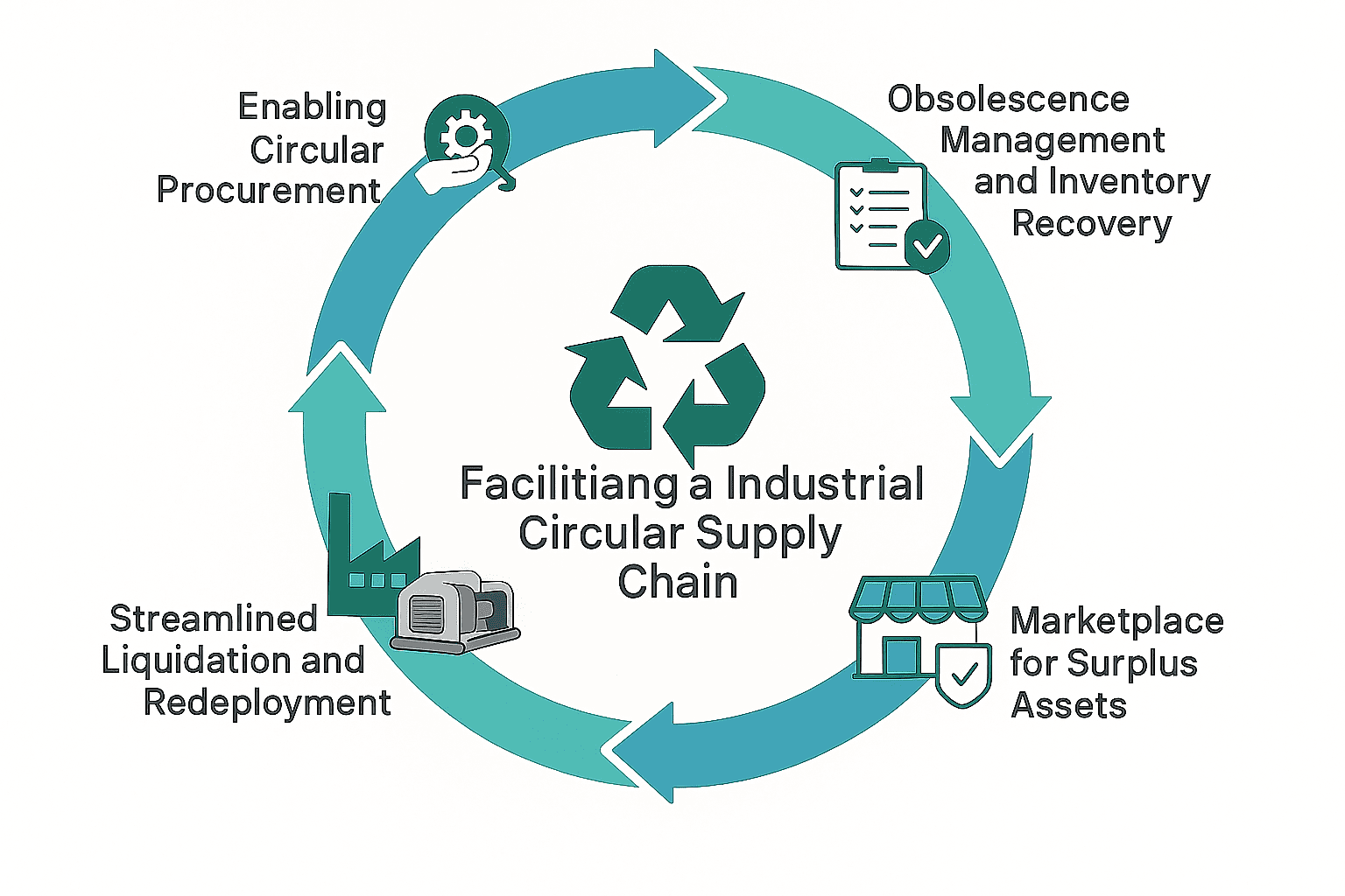 A circular diagram showing five steps for facilitating an industrial circular supply chain: Enabling Circular Procurement, Obsolescence Management and Inventory Recovery, Marketplace for Surplus Assets, Streamlined Liquidation and Redeployment. The center features a recycling symbol with the text 'Facilitating an Industrial Circular Supply Chain.