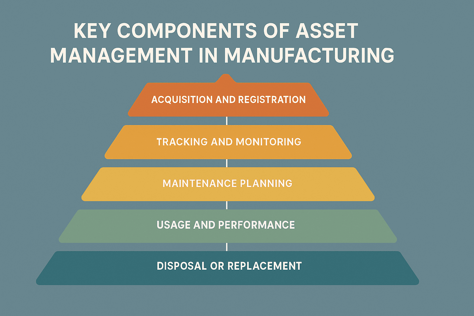 Pyramid diagram titled "Key Components of Asset Management in Manufacturing," listing five layers from top to bottom: Acquisition and Registration, Tracking and Monitoring, Maintenance Planning, Usage and Performance, and Disposal or Replacement.
