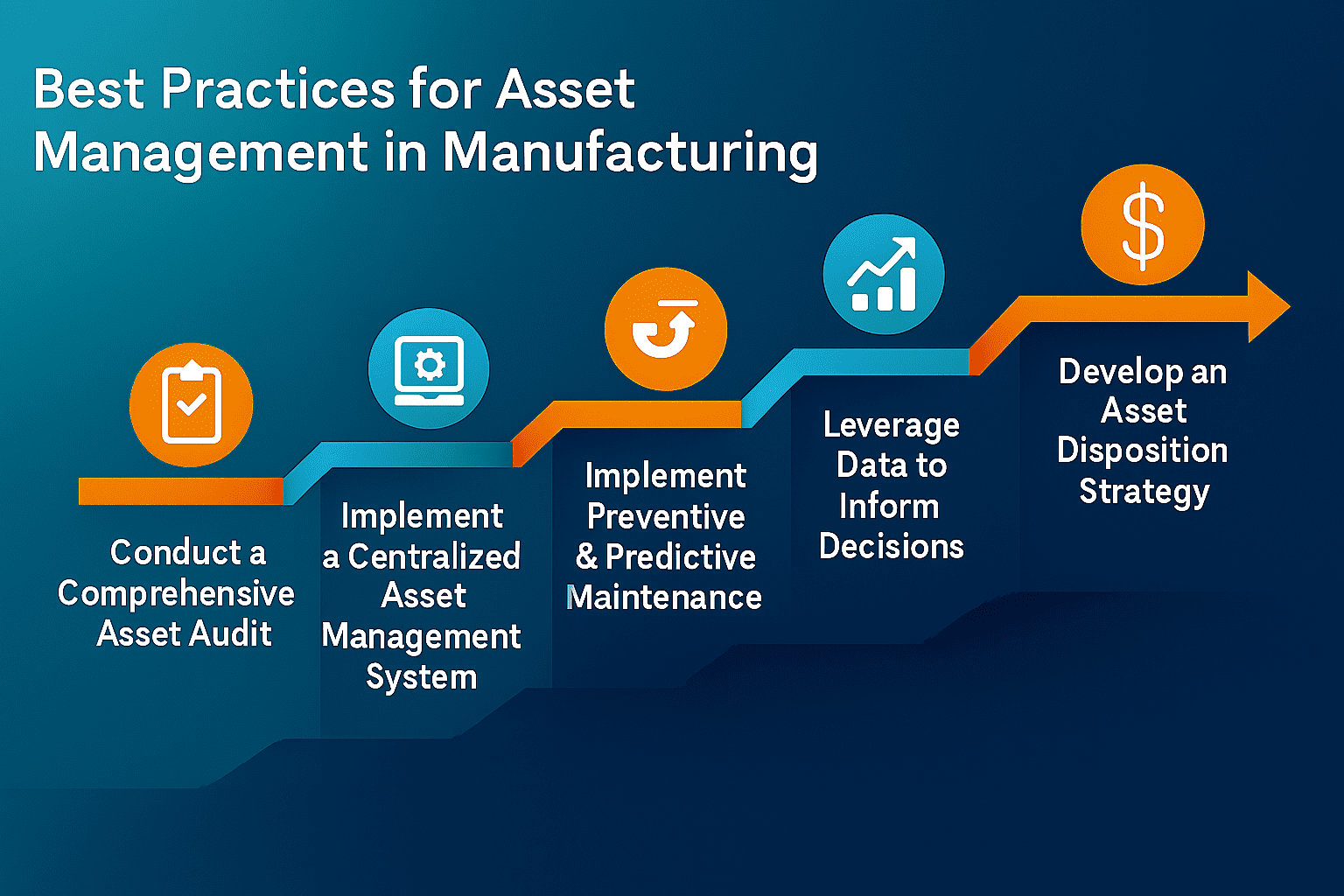 Infographic titled "Best Practices for Asset Management in Manufacturing" showing a five-step process: 1) Conduct a Comprehensive Asset Audit, 2) Implement a Centralized Asset Management System, 3) Implement Preventive & Predictive Maintenance, 4) Leverage Data to Inform Decisions, and 5) Develop an Asset Disposition Strategy. Each step is illustrated with corresponding icons and a connected path.