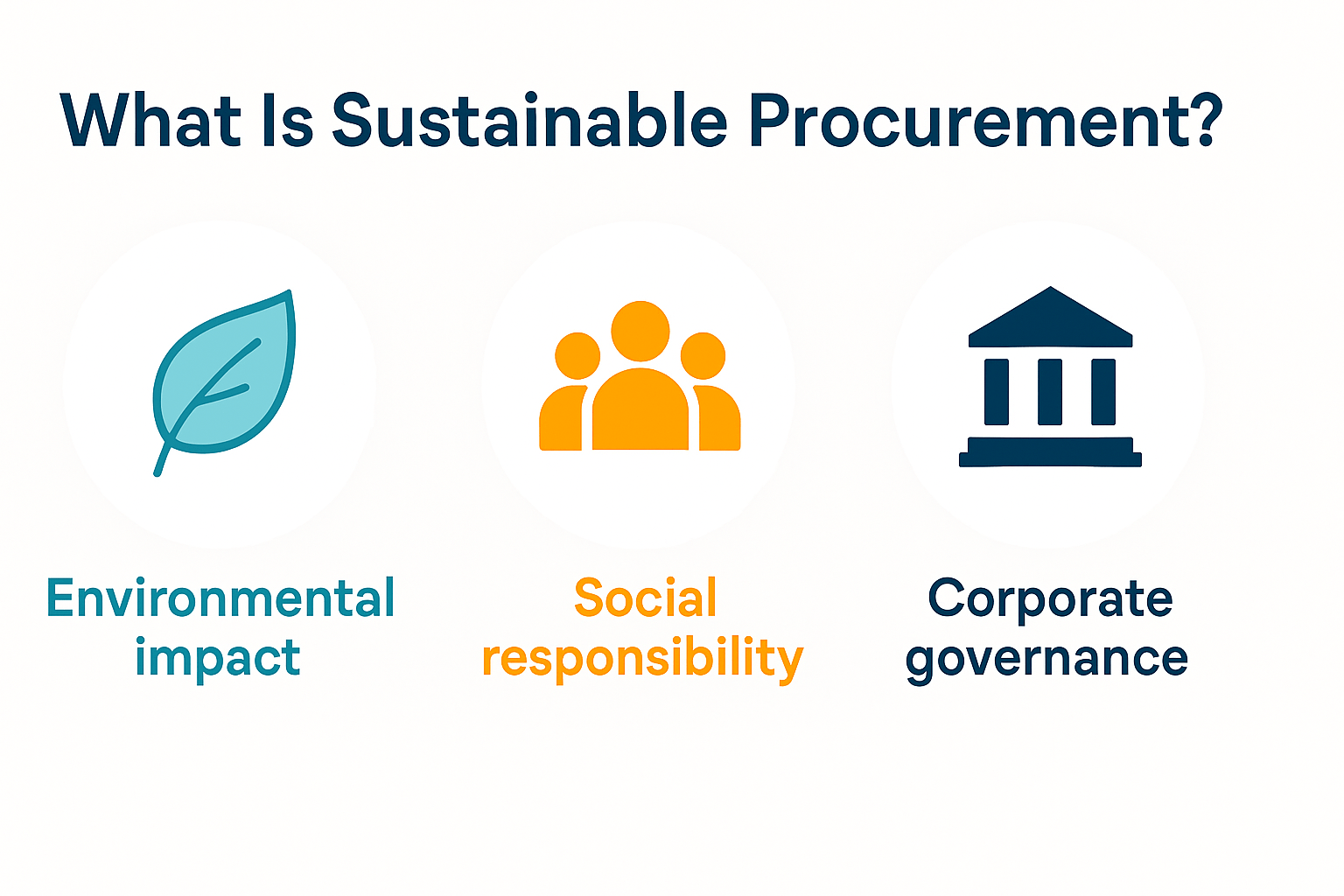 An infographic titled "What Is Sustainable Procurement?" showing three icons labeled Environmental impact, Social responsibility, and Corporate governance.