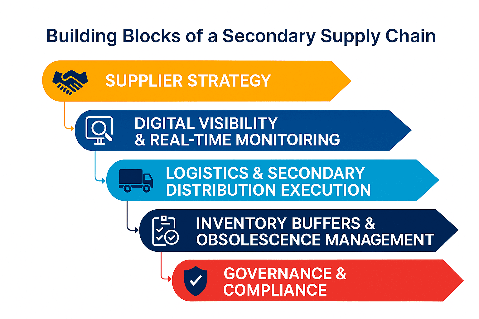 Infographic titled "Building Blocks of a Secondary Supply Chain" with five colored arrows showing: Supplier Strategy, Digital Visibility & Real-Time Monitoring, Logistics & Secondary Distribution Execution, Inventory Buffers & Obsolescence Management, and Governance & Compliance, each with an icon.