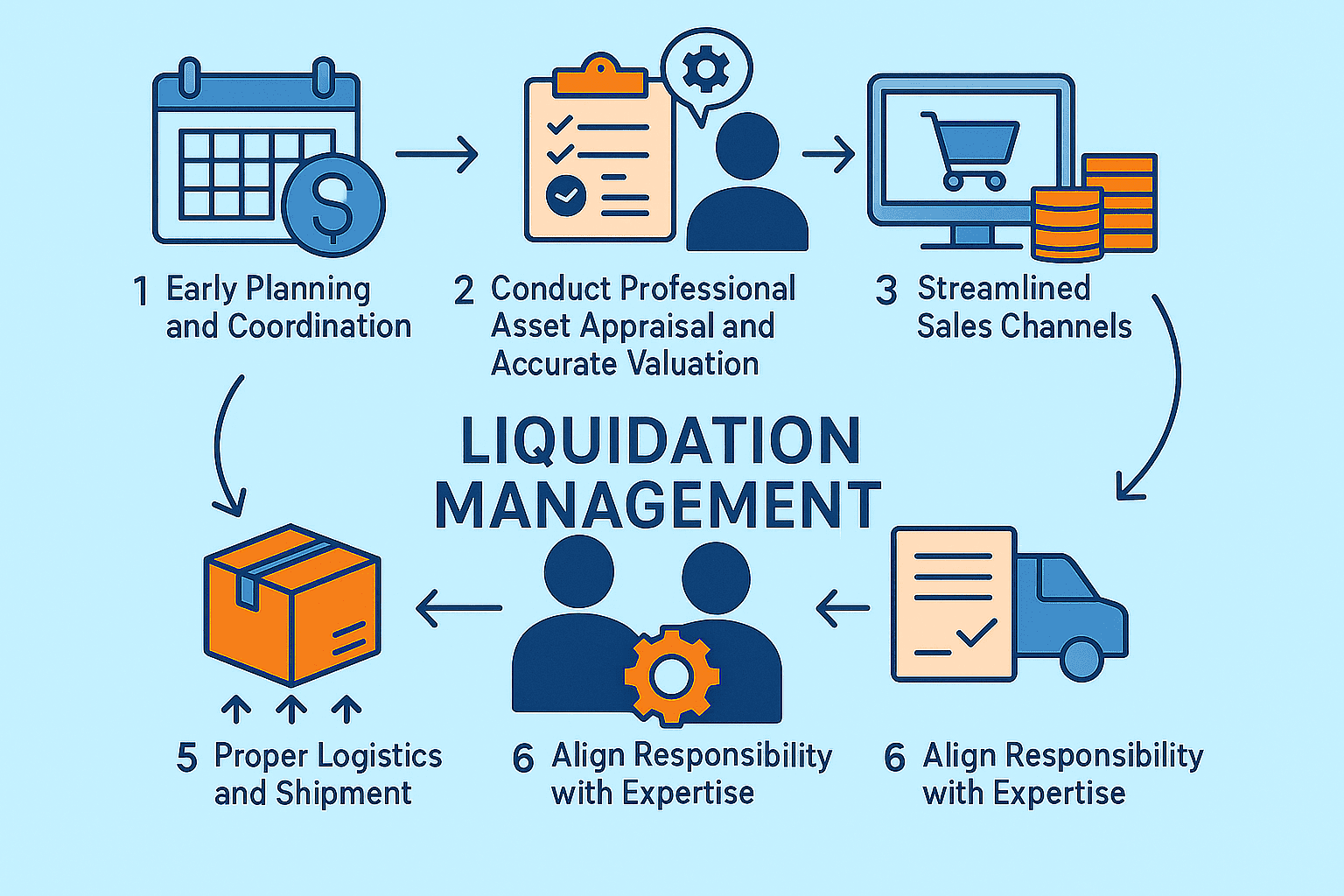 Circular flowchart titled "Liquidation Management" with icons for planning, appraisal, sales, logistics, and responsibility, all connected by arrows.