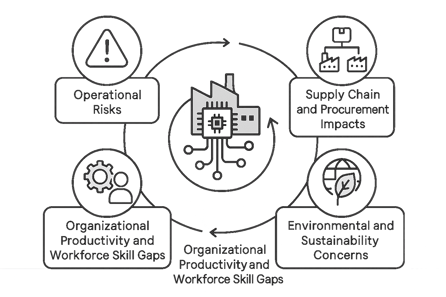 Circular infographic with a central factory and microchip icon, showing four impacts: Operational Risks (exclamation mark in triangle), Supply Chain and Procurement Impacts (supply chain icon), Environmental and Sustainability Concerns (globe with leaf), and Organizational Productivity and Workforce Skill Gaps (gear and person). Arrows connect each impact in a cycle.