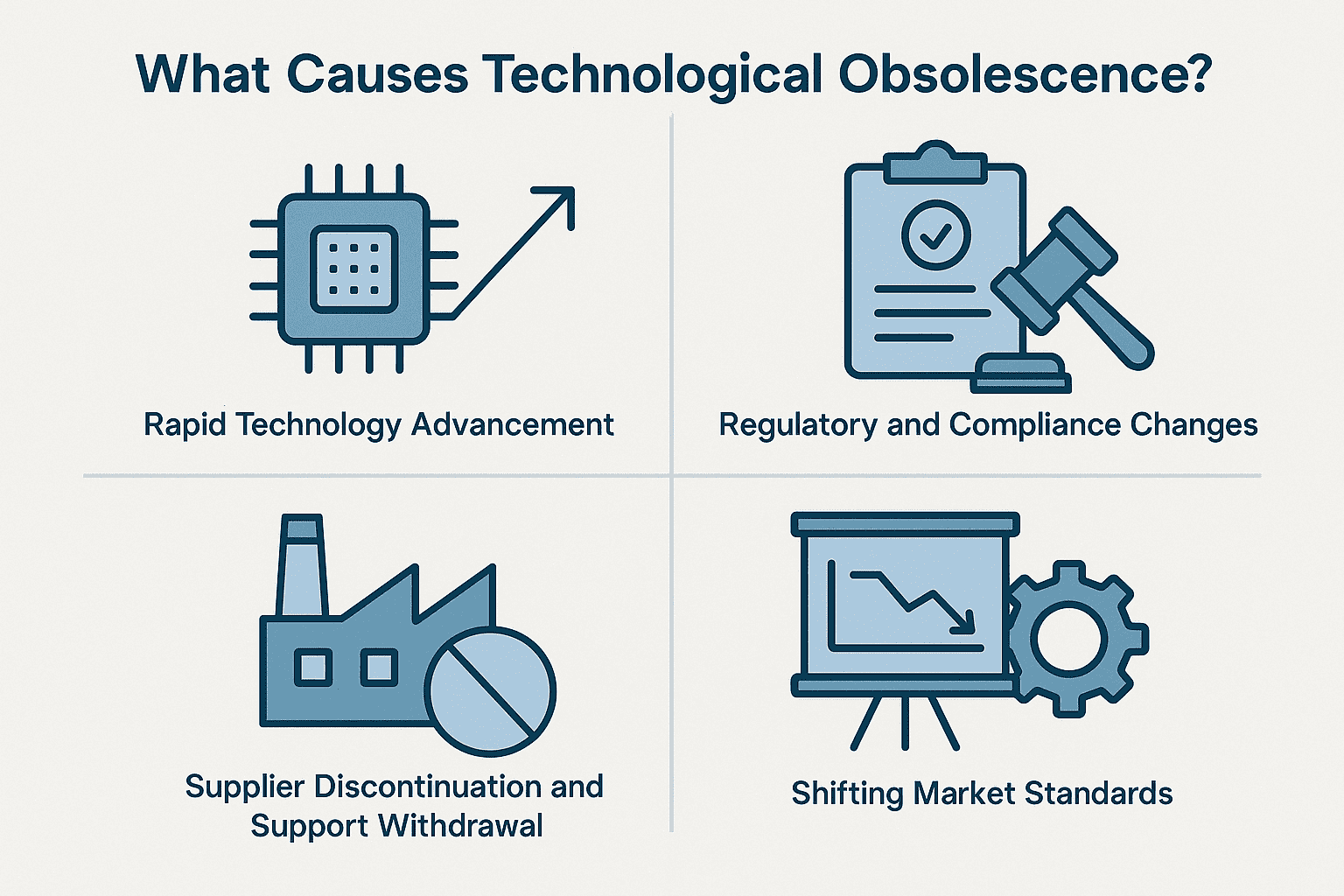 Infographic titled “What Causes Technological Obsolescence?” with four illustrated sections: a microchip and upward arrow for rapid technology advancement, a clipboard and gavel for regulatory and compliance changes, a factory with a cancel sign for supplier discontinuation and support withdrawal, and a declining graph with a gear for shifting market standards.