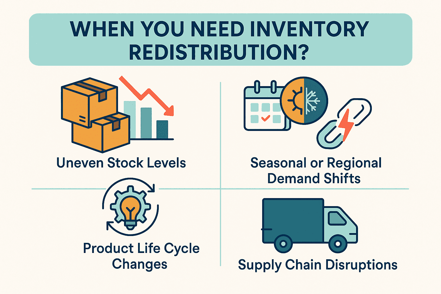 Infographic showing when inventory redistribution is needed with four scenarios: uneven stock levels, seasonal or regional demand shifts, product life cycle changes, and supply chain disruptions.