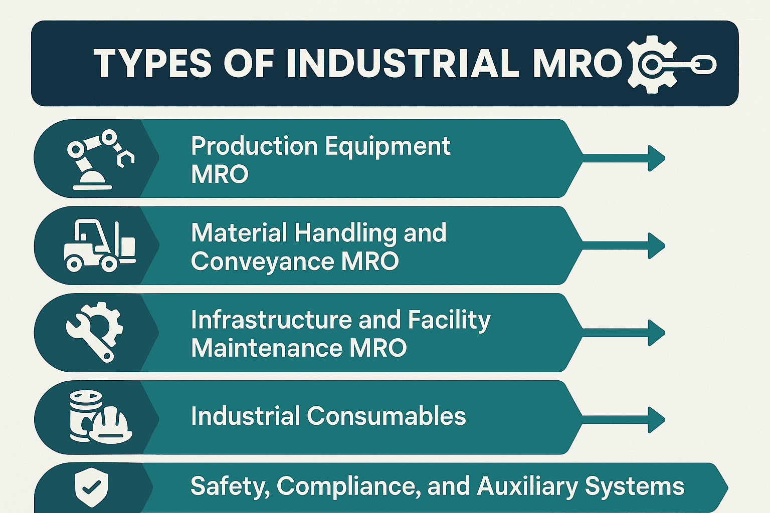 Infographic showing five main types of industrial MRO such as production equipment, material handling, facility maintenance, consumables, and safety systems.