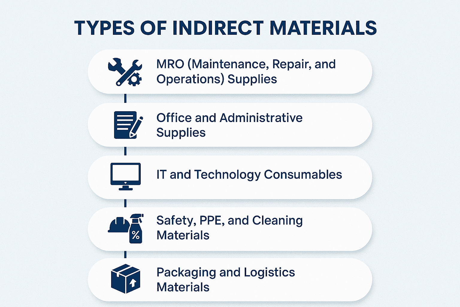 Infographic showing types and cost drivers of indirect materials in business operations.