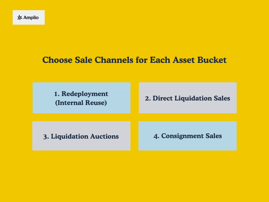 Choose Sale Channels for Each Asset Bucket