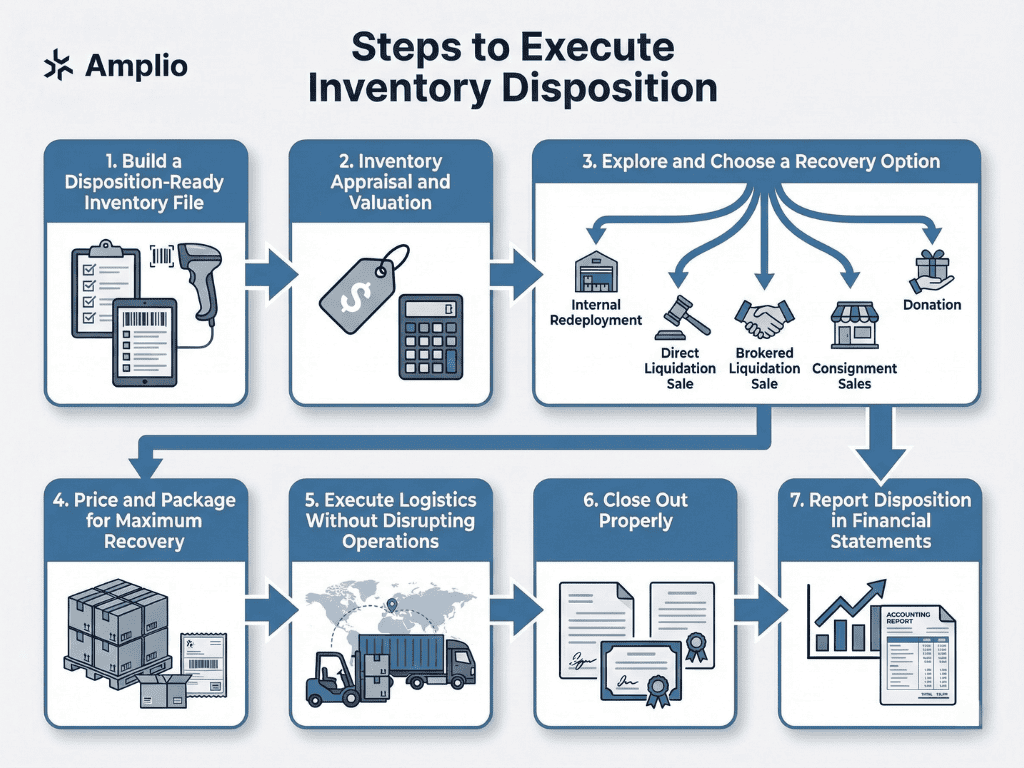 Inventory disposition process infographic showing seven steps: build an inventory file, appraisal and valuation, choose recovery option, price and package, execute logistics, close out, and financial reporting.