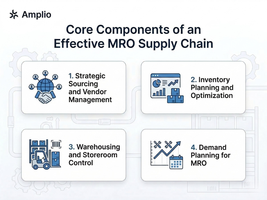 Core components of an effective MRO supply chain infographic showing strategic sourcing, inventory planning, warehousing control, and demand planning.