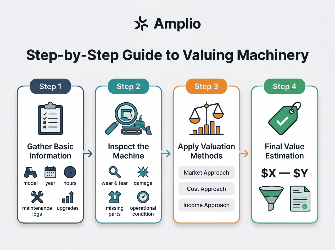 Infographic showing a step-by-step process for valuing machinery, from gathering information to final value estimation.
