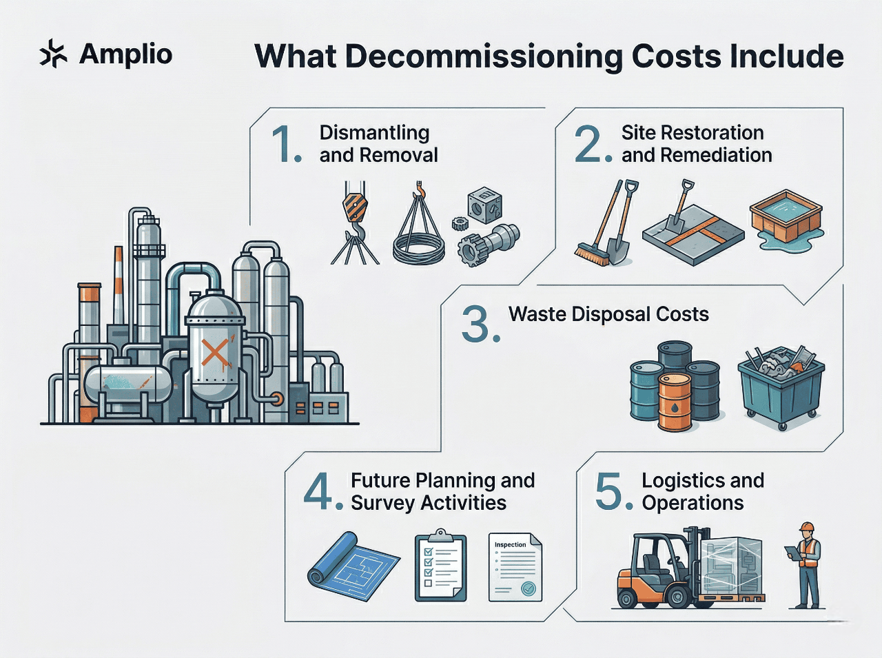 What Decommissioning Costs Include infographic with five numbered industrial cost categories.