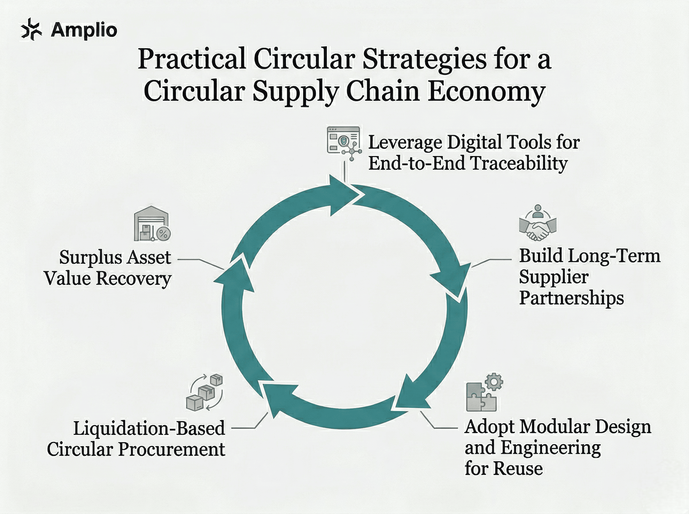 Circular infographic showing five practical strategies for a circular supply chain economy.