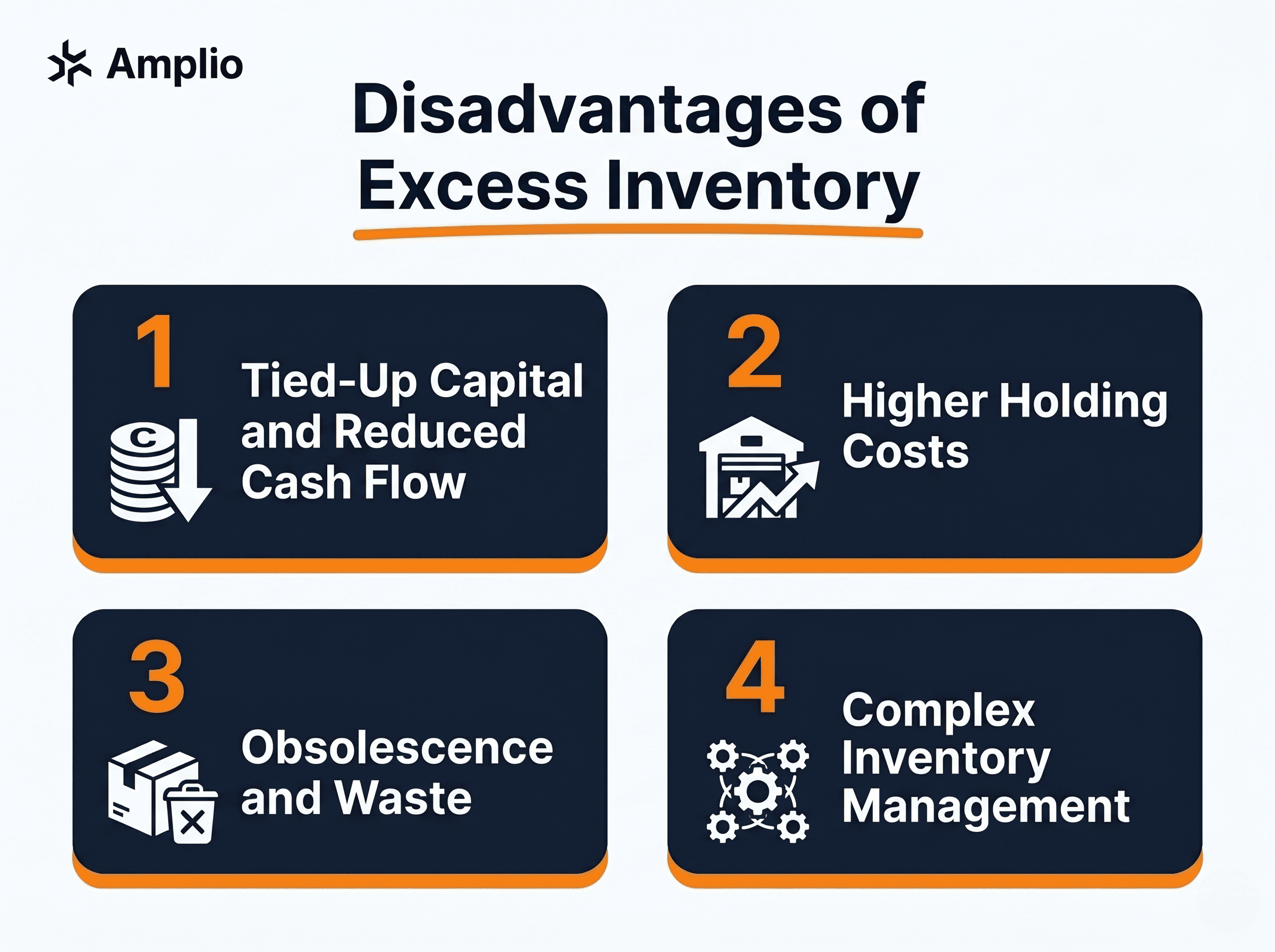Graphic showing four disadvantages of excess inventory: tied-up cash flow, higher holding costs, obsolescence and waste, and complex inventory management.